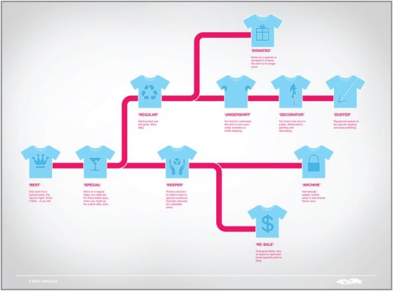 The T-Shirt Lifecycle